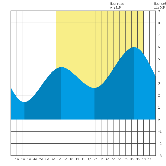Canoe Bay tide chart for Wednesday, August 23, 2023
