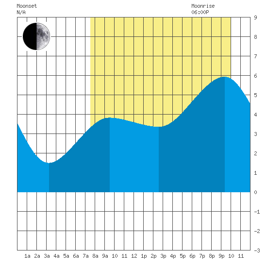 Canoe Bay tide chart for Thursday, August 24, 2023