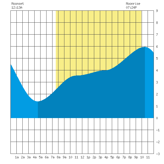 Canoe Bay tide chart for Friday, August 25, 2023