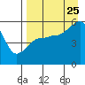Canoe Bay tide chart for Friday, August 25, 2023
