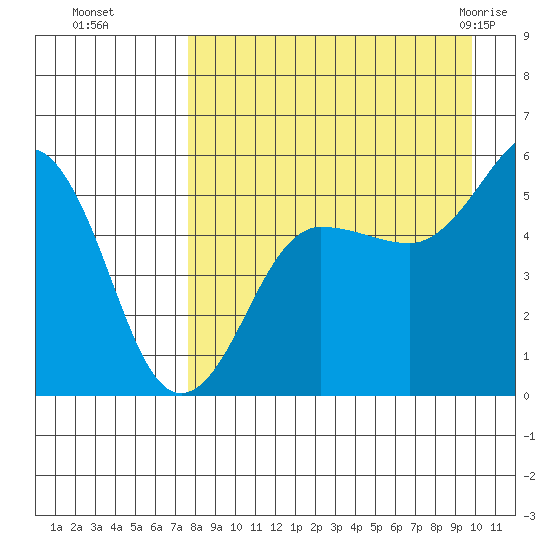 Canoe Bay tide chart for Sunday, August 27, 2023