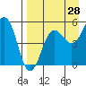 Canoe Bay tide chart for Monday, August 28, 2023