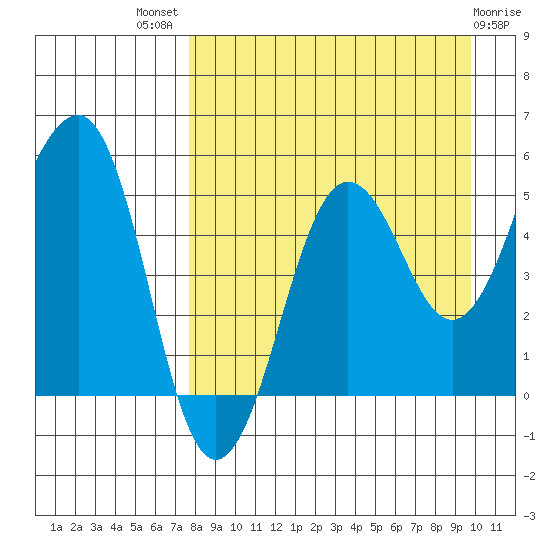 Canoe Bay tide chart for Tuesday, August 29, 2023
