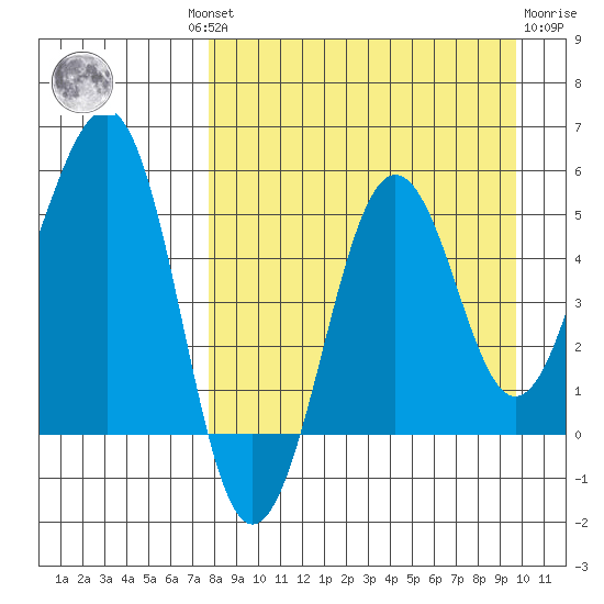 Canoe Bay tide chart for Wednesday, August 30, 2023