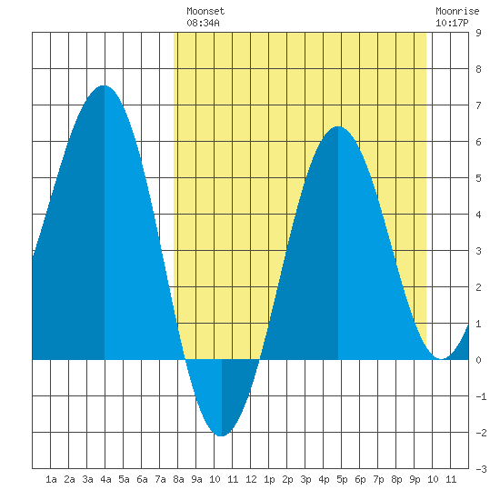 Canoe Bay tide chart for Thursday, August 31, 2023