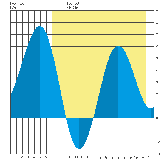 Canoe Bay tide chart for Thursday, August 3, 2023