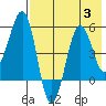 Canoe Bay tide chart for Thursday, August 3, 2023