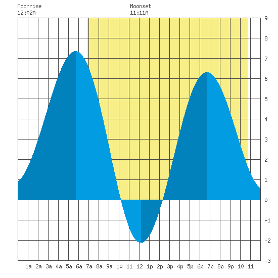 Canoe Bay tide chart for Friday, August 4, 2023