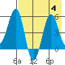 Canoe Bay tide chart for Friday, August 4, 2023