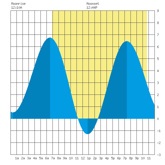 Canoe Bay tide chart for Saturday, August 5, 2023