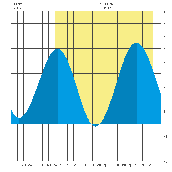 Canoe Bay tide chart for Sunday, August 6, 2023