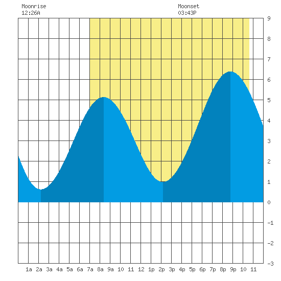 Canoe Bay tide chart for Monday, August 7, 2023