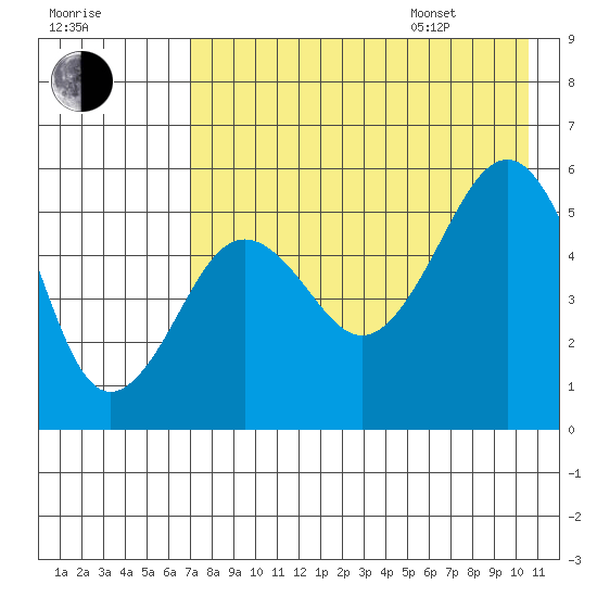 Canoe Bay tide chart for Tuesday, August 8, 2023