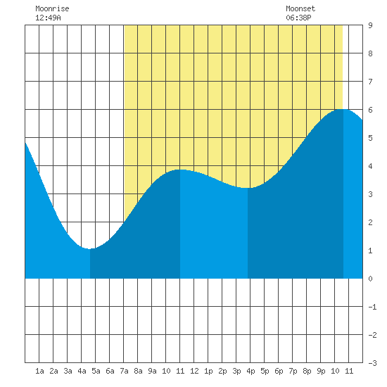 Canoe Bay tide chart for Wednesday, August 9, 2023