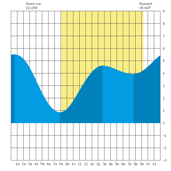 Canoe Bay tide chart for Sunday, September 10, 2023