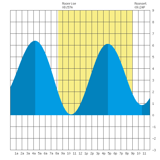 Canoe Bay tide chart for Friday, September 15, 2023