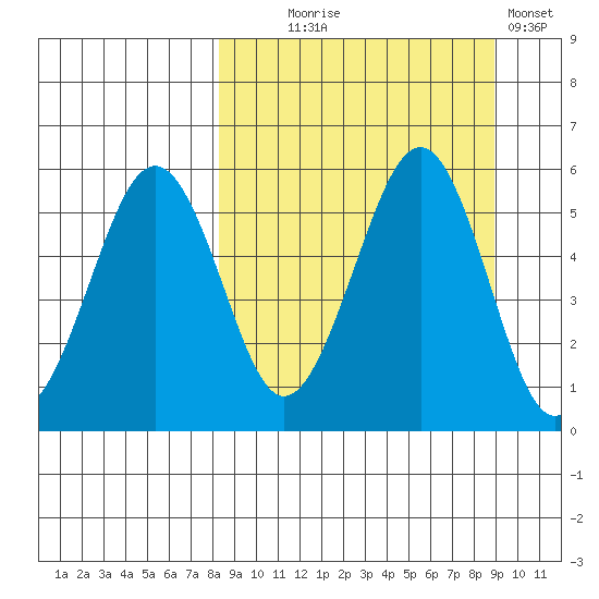 Canoe Bay tide chart for Sunday, September 17, 2023