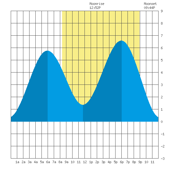 Canoe Bay tide chart for Monday, September 18, 2023