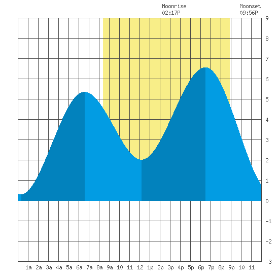 Canoe Bay tide chart for Tuesday, September 19, 2023
