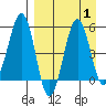 Canoe Bay tide chart for Friday, September 1, 2023