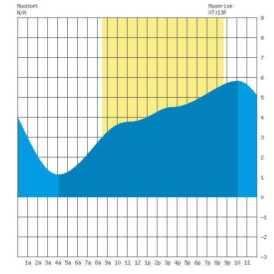 Canoe Bay tide chart for Saturday, September 23, 2023