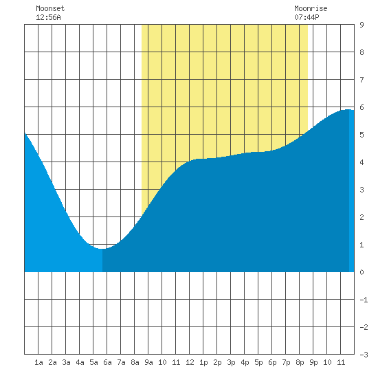Canoe Bay tide chart for Sunday, September 24, 2023