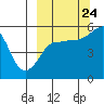 Canoe Bay tide chart for Sunday, September 24, 2023