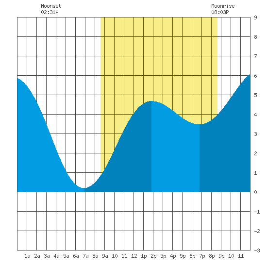 Canoe Bay tide chart for Monday, September 25, 2023