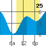 Canoe Bay tide chart for Monday, September 25, 2023