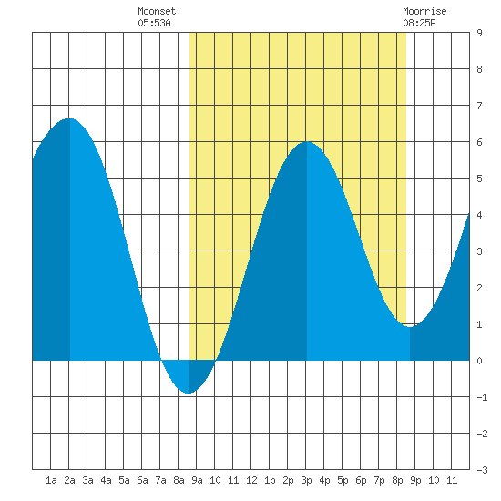 Canoe Bay tide chart for Wednesday, September 27, 2023