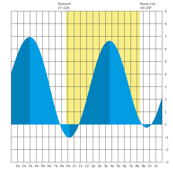Canoe Bay tide chart for Thursday, September 28, 2023