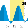Canoe Bay tide chart for Thursday, September 28, 2023