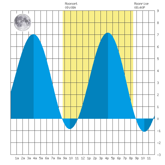 Canoe Bay tide chart for Friday, September 29, 2023