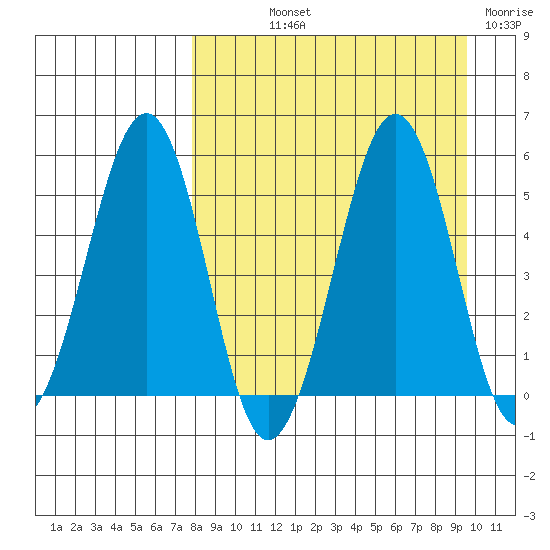 Canoe Bay tide chart for Saturday, September 2, 2023