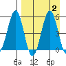 Canoe Bay tide chart for Saturday, September 2, 2023