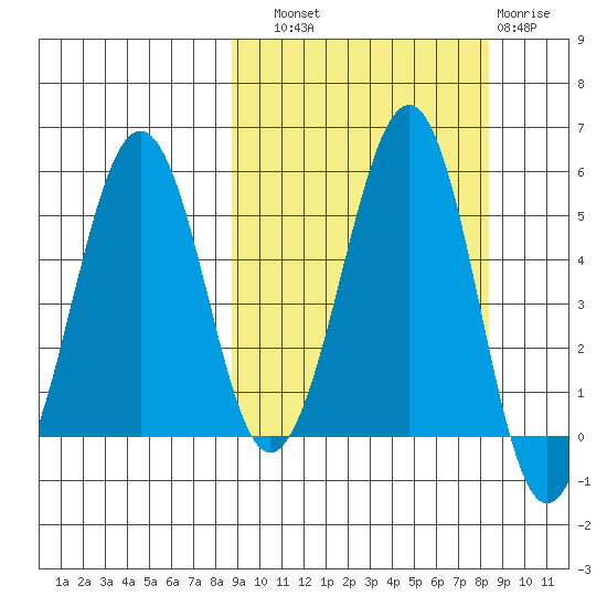 Canoe Bay tide chart for Saturday, September 30, 2023