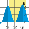 Canoe Bay tide chart for Sunday, September 3, 2023