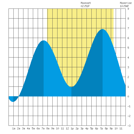 Canoe Bay tide chart for Monday, September 4, 2023