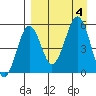 Canoe Bay tide chart for Monday, September 4, 2023