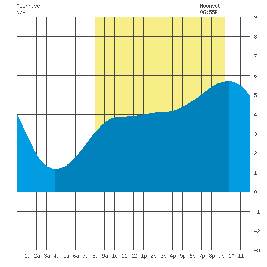 Canoe Bay tide chart for Thursday, September 7, 2023