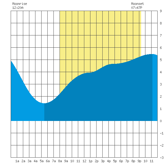 Canoe Bay tide chart for Friday, September 8, 2023