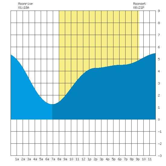 Canoe Bay tide chart for Saturday, September 9, 2023