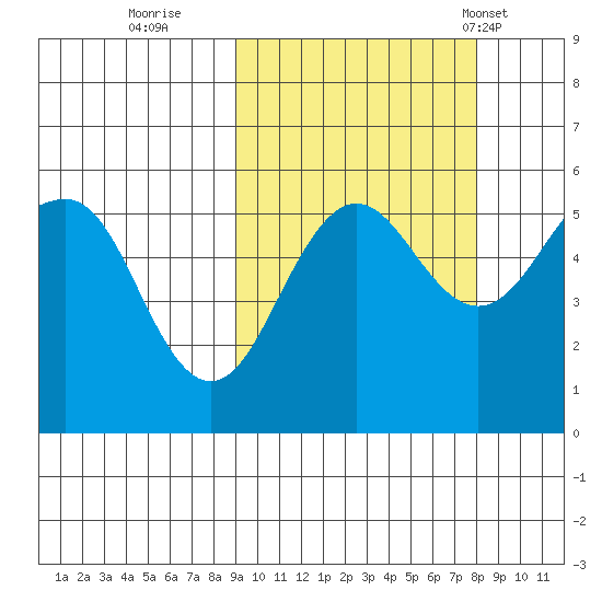Canoe Bay tide chart for Tuesday, October 10, 2023