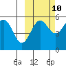 Canoe Bay tide chart for Tuesday, October 10, 2023