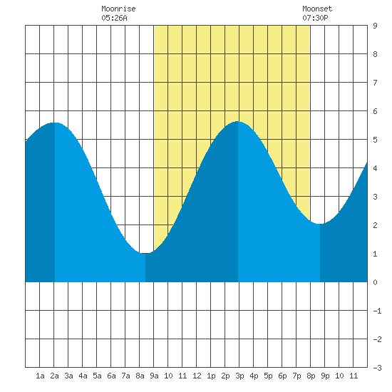 Canoe Bay tide chart for Wednesday, October 11, 2023