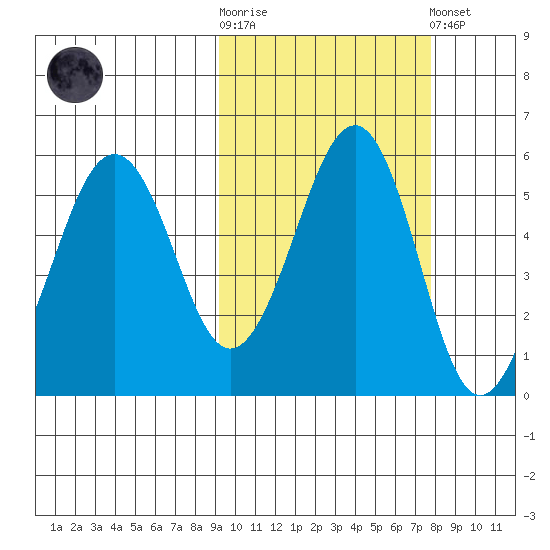 Canoe Bay tide chart for Saturday, October 14, 2023