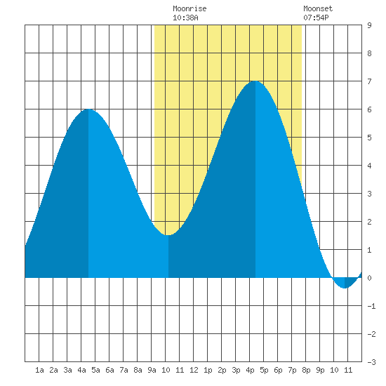 Canoe Bay tide chart for Sunday, October 15, 2023