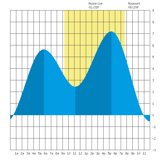 Canoe Bay tide chart for Tuesday, October 17, 2023