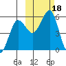 Canoe Bay tide chart for Wednesday, October 18, 2023