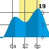 Canoe Bay tide chart for Thursday, October 19, 2023